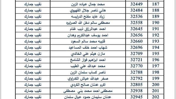 ترفيعات واسعة في دائرة الجمارك.. أسماء