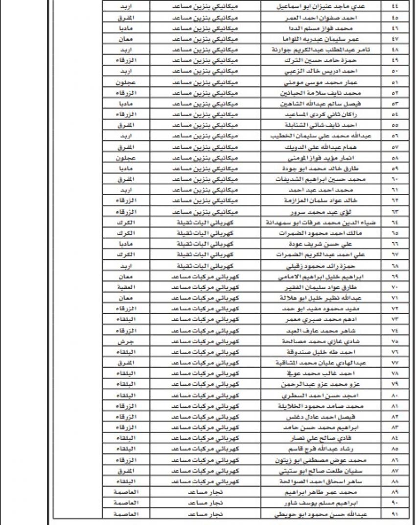 شواغر ومدعوون لإجراء المقابلة الشخصية (أسماء)