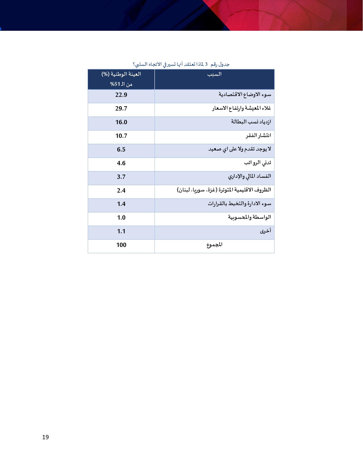 استطلاع: اكثر من نصف الاردنيين يرون الامور تسير باتجاه سلبي.. وتراجع نسبة من يرون الحكومة قادرة على تحمل مسؤولياتها