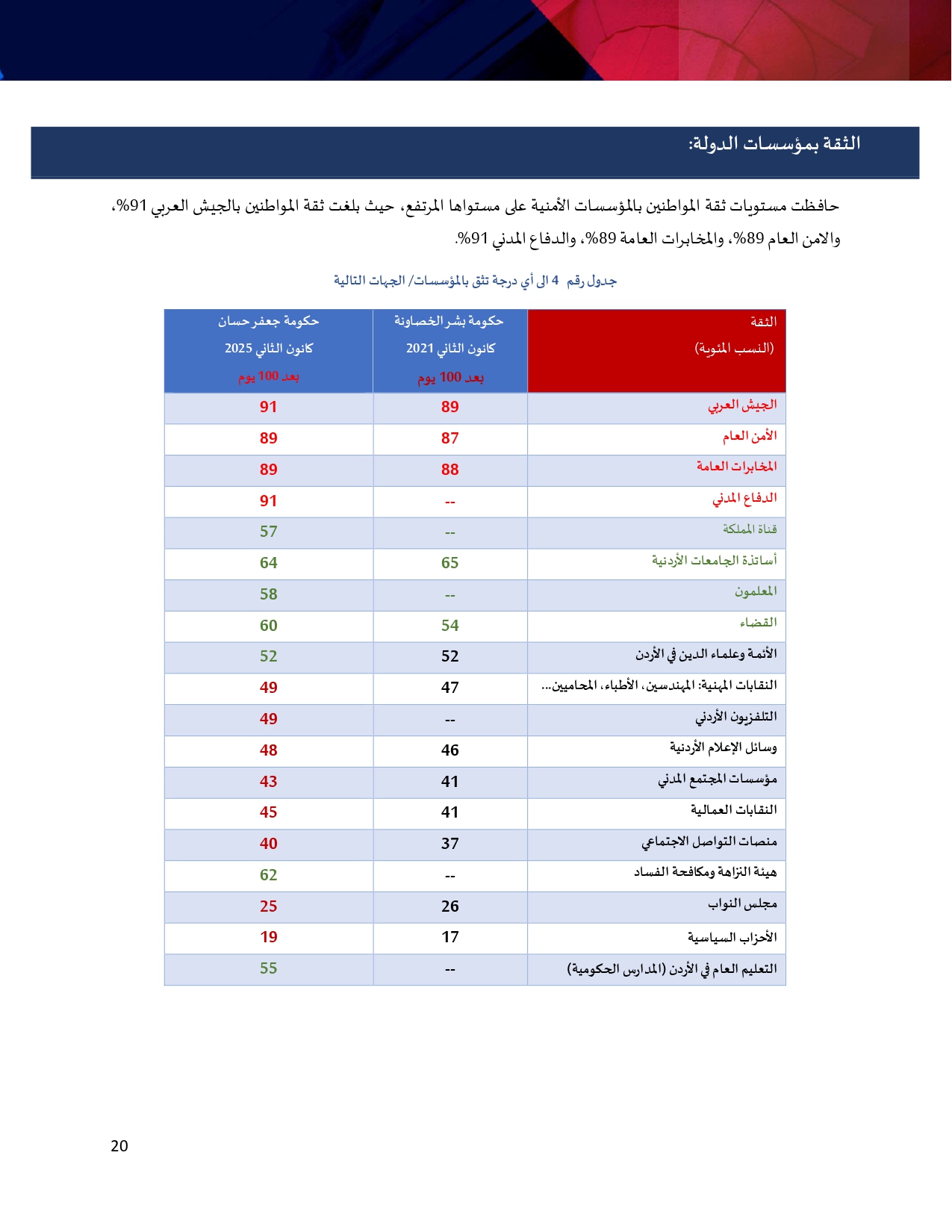 استطلاع: اكثر من نصف الاردنيين يرون الامور تسير باتجاه سلبي.. وتراجع نسبة من يرون الحكومة قادرة على تحمل مسؤولياتها