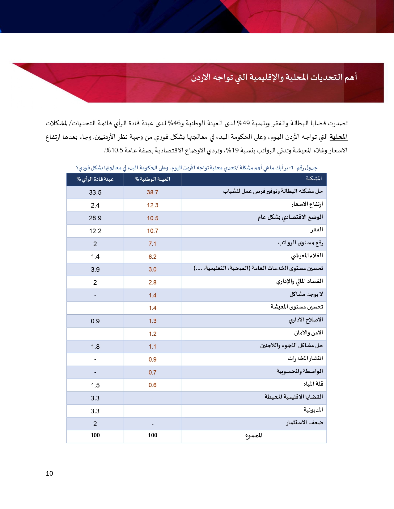 استطلاع: اكثر من نصف الاردنيين يرون الامور تسير باتجاه سلبي.. وتراجع نسبة من يرون الحكومة قادرة على تحمل مسؤولياتها