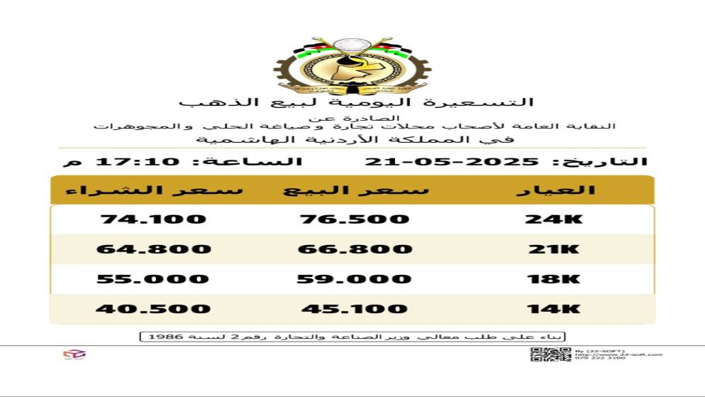 انخفاض أسعار الذهب محليا في التسعيرة الثانية 