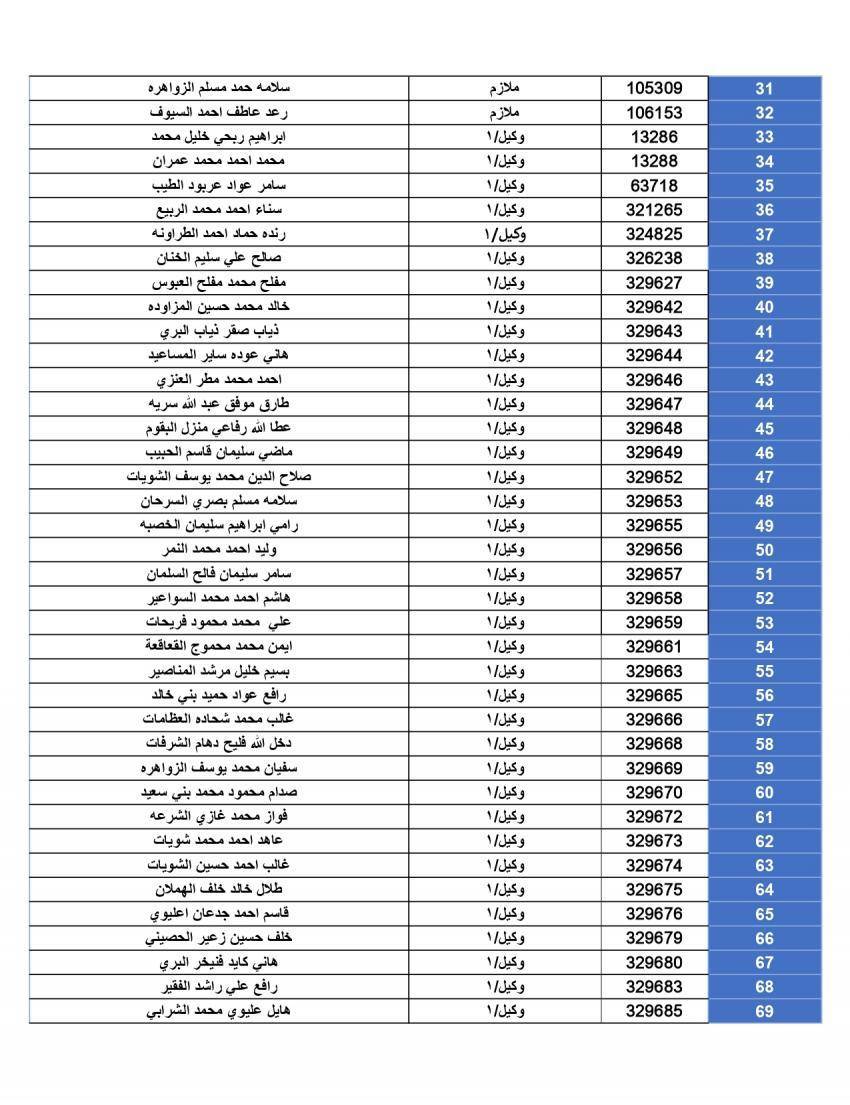 المستحقون لقرض الإسكان العسكري لشهر حزيران (أسماء)