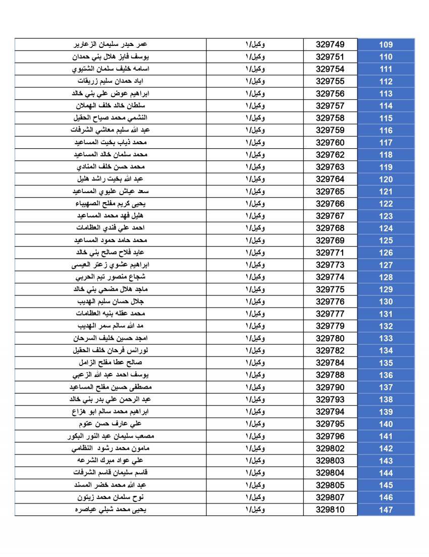 المستحقون لقرض الإسكان العسكري لشهر حزيران (أسماء)