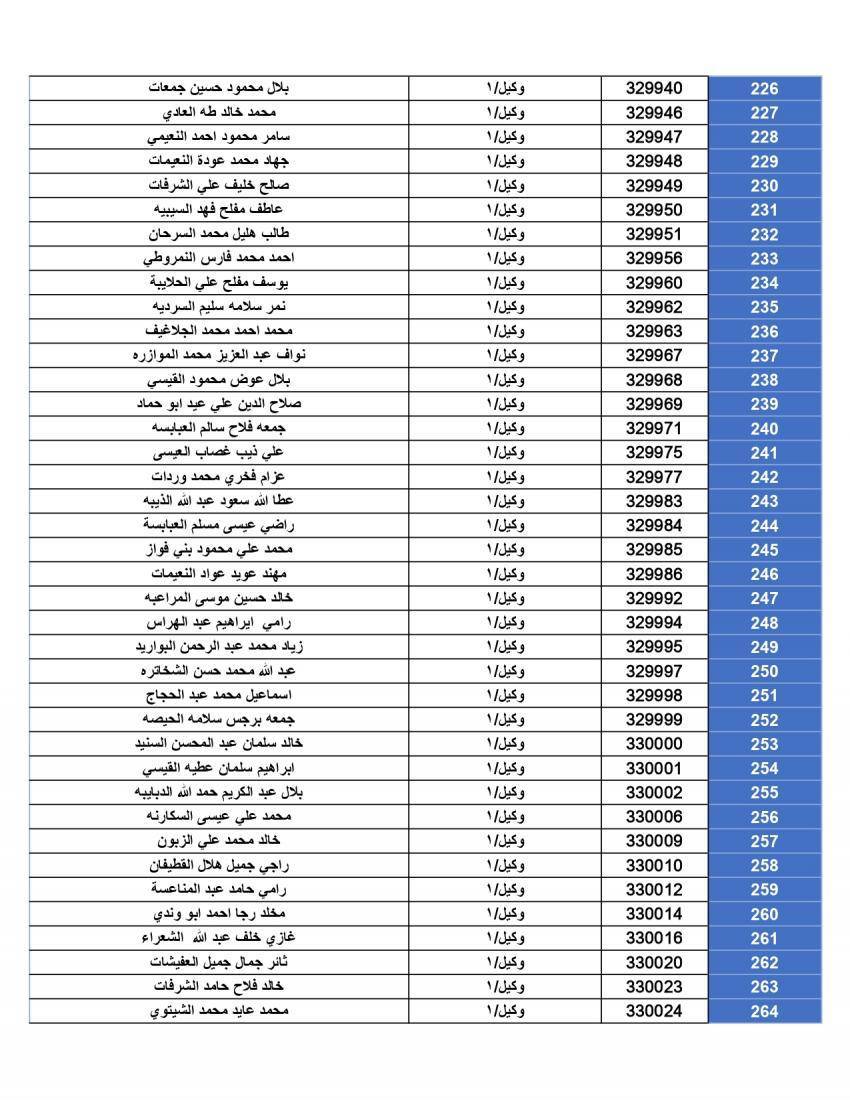 المستحقون لقرض الإسكان العسكري لشهر حزيران (أسماء)