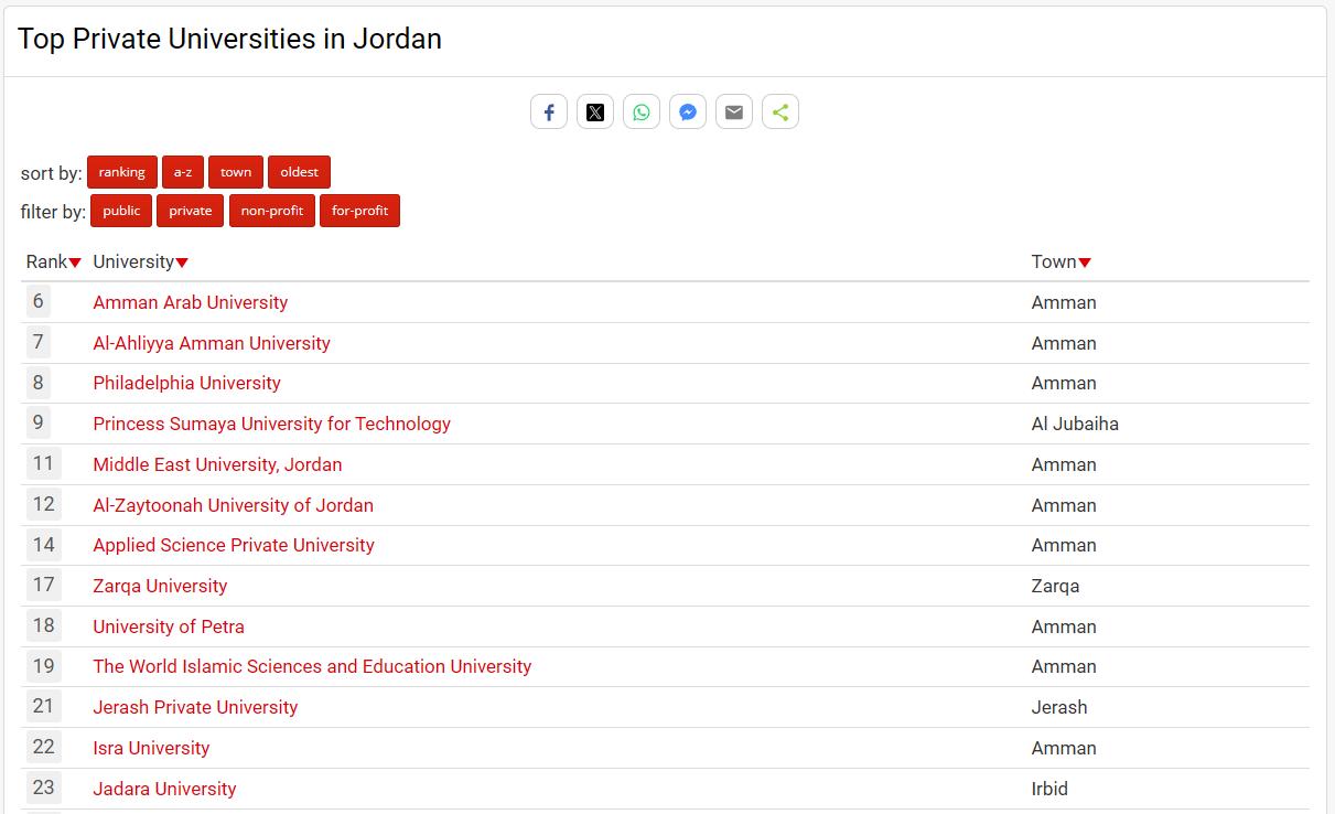جامعة عمّان العربية تتصدر الجامعات الخاصة وتحتل المركز السادس محليًا في تصنيف UniRank لعام 2025
