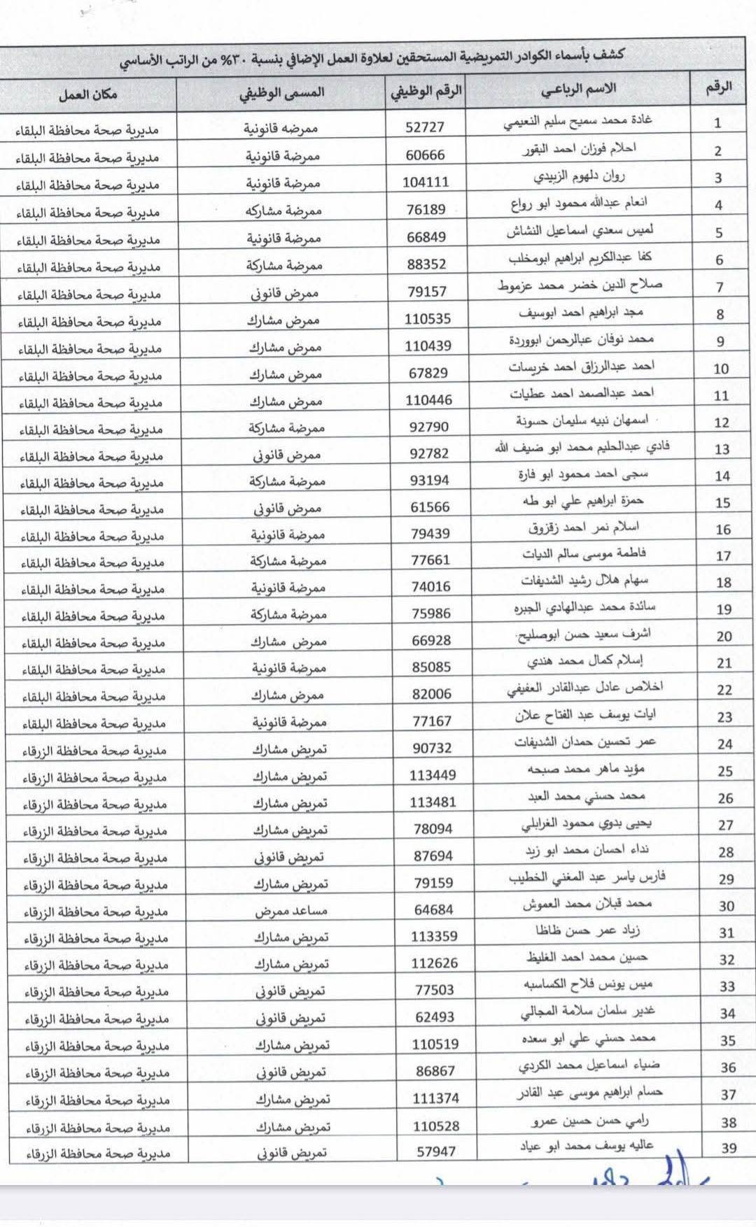 صرف علاوة بدل العمل الاضافي للممرضين -اسماء