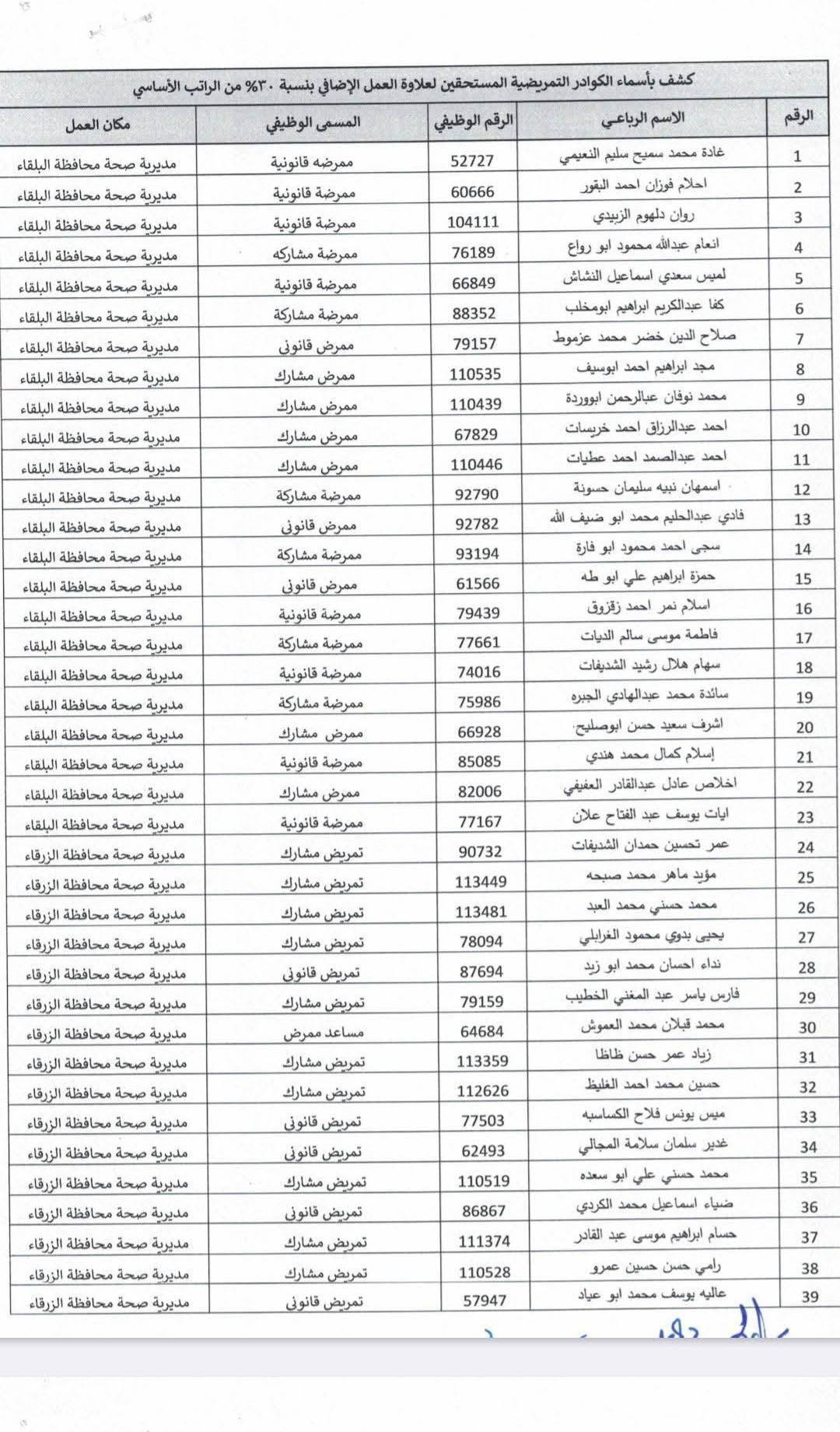 صرف علاوة بدل العمل الاضافي للممرضين -اسماء