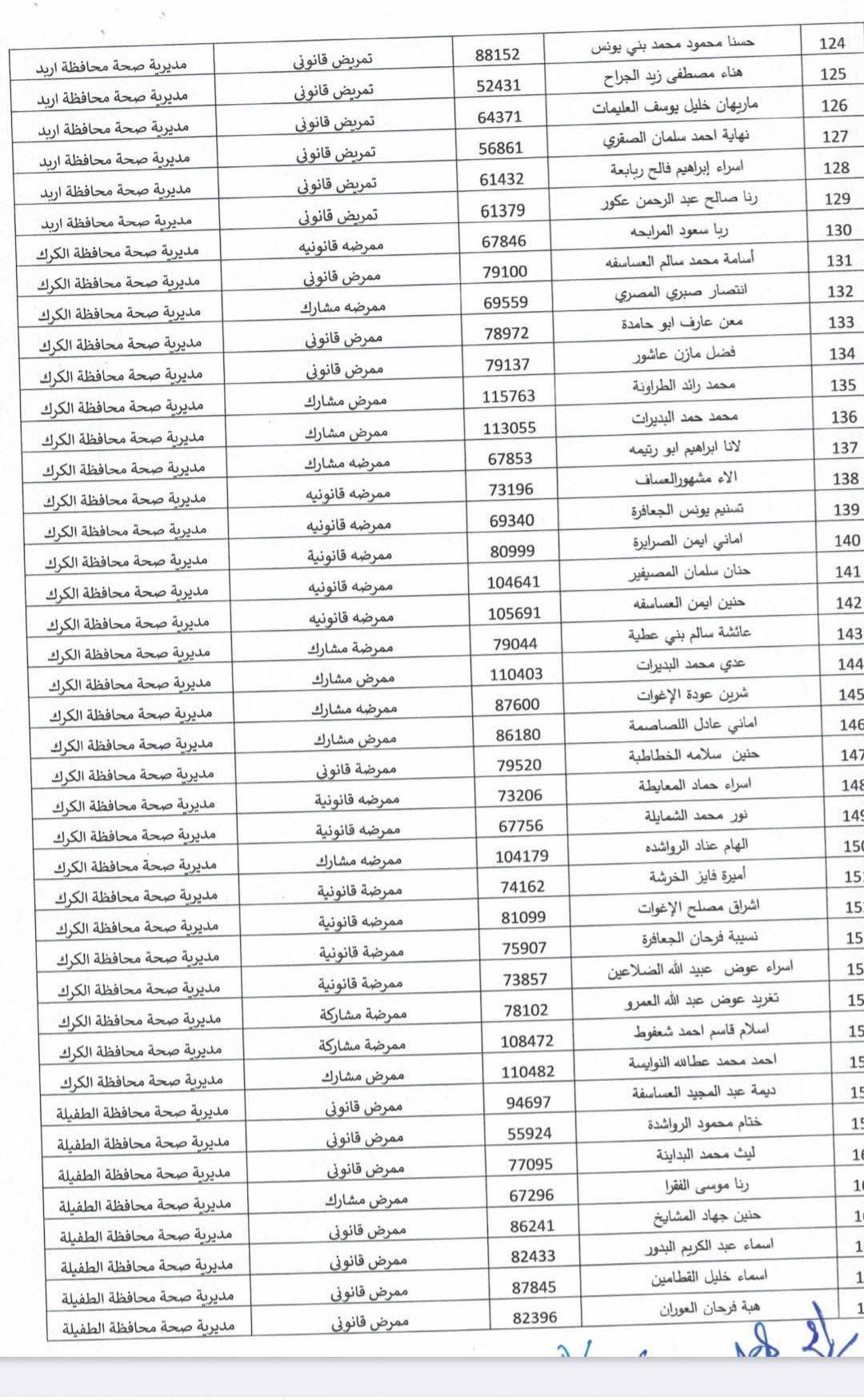 صرف علاوة بدل العمل الاضافي للممرضين -اسماء