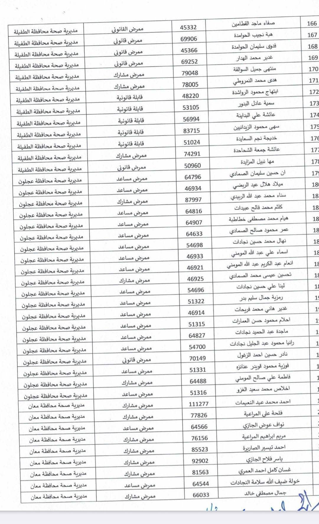 صرف علاوة بدل العمل الاضافي للممرضين -اسماء