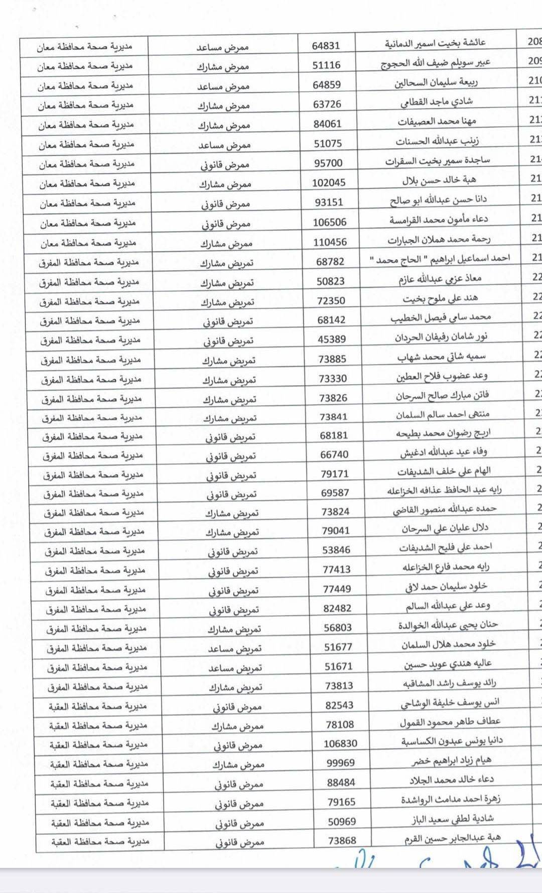 صرف علاوة بدل العمل الاضافي للممرضين -اسماء