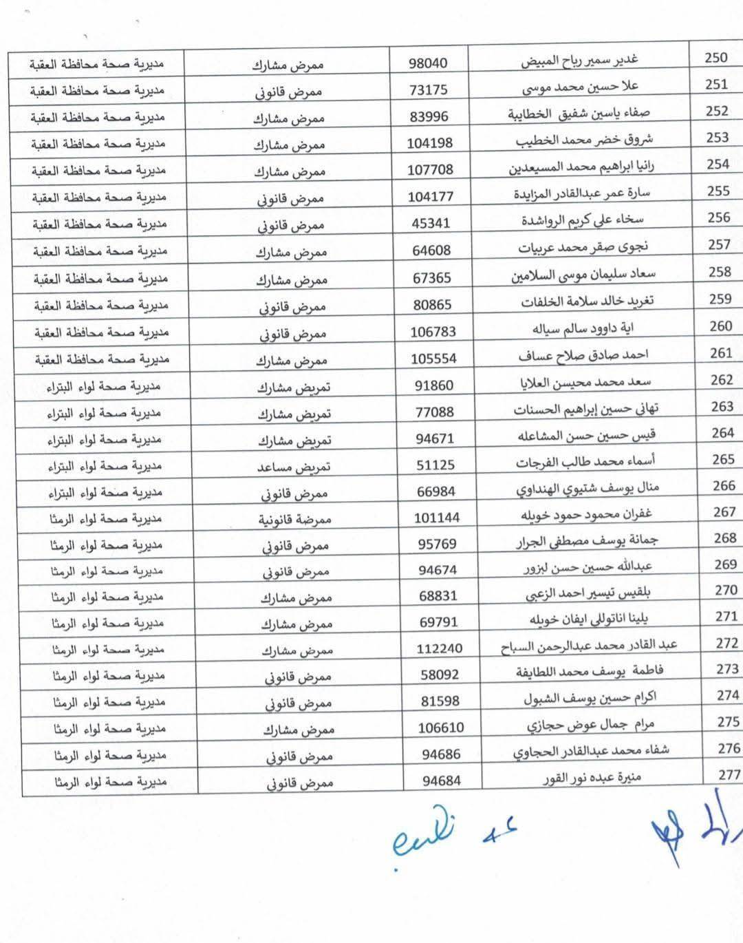 صرف علاوة بدل العمل الاضافي للممرضين -اسماء
