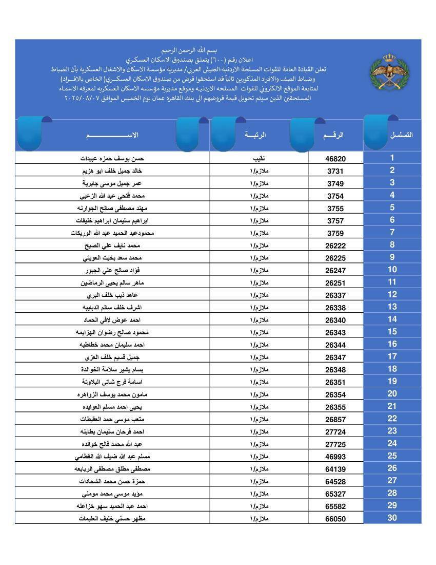 المستحقون لقرض الاسكان العسكري (اسماء)