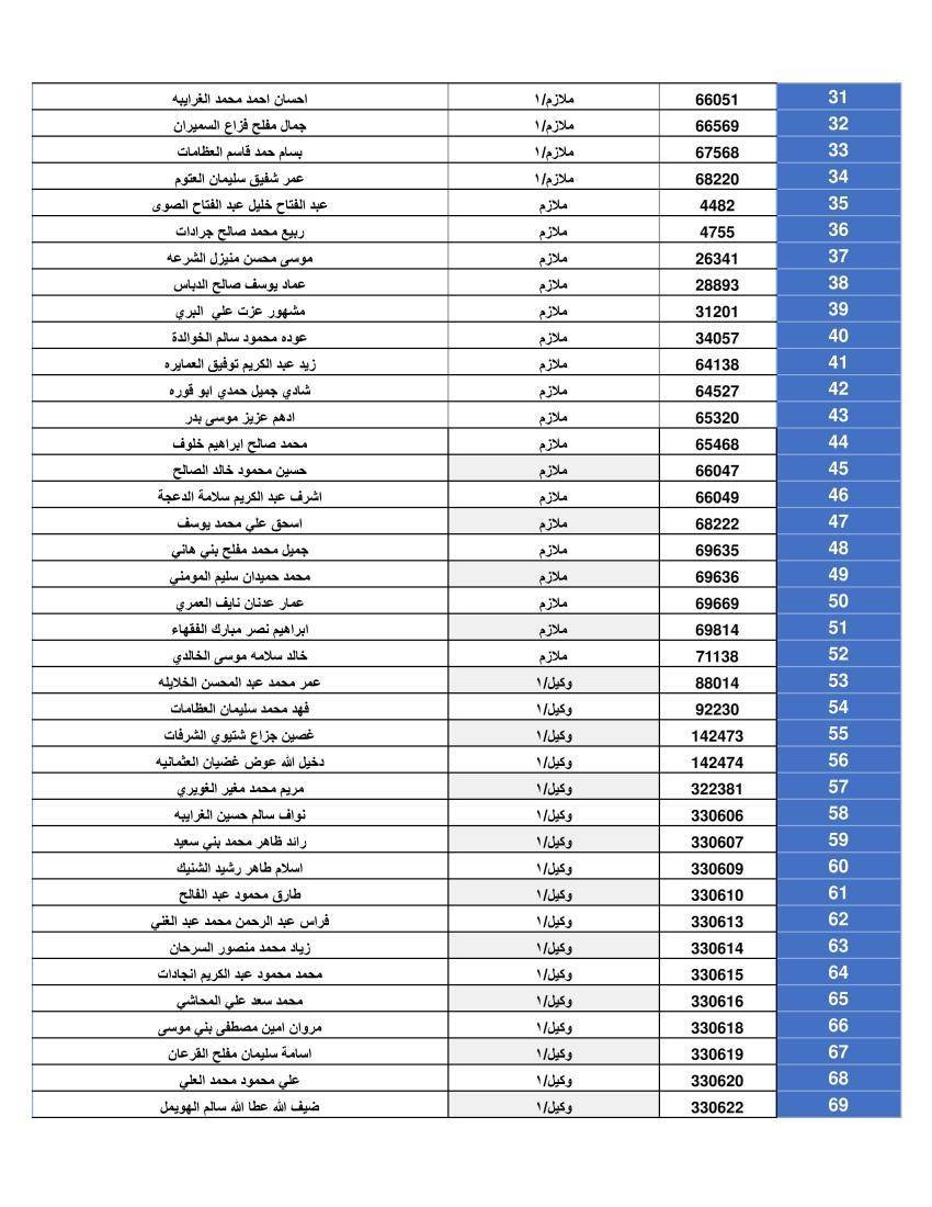 المستحقون لقرض الاسكان العسكري (اسماء)