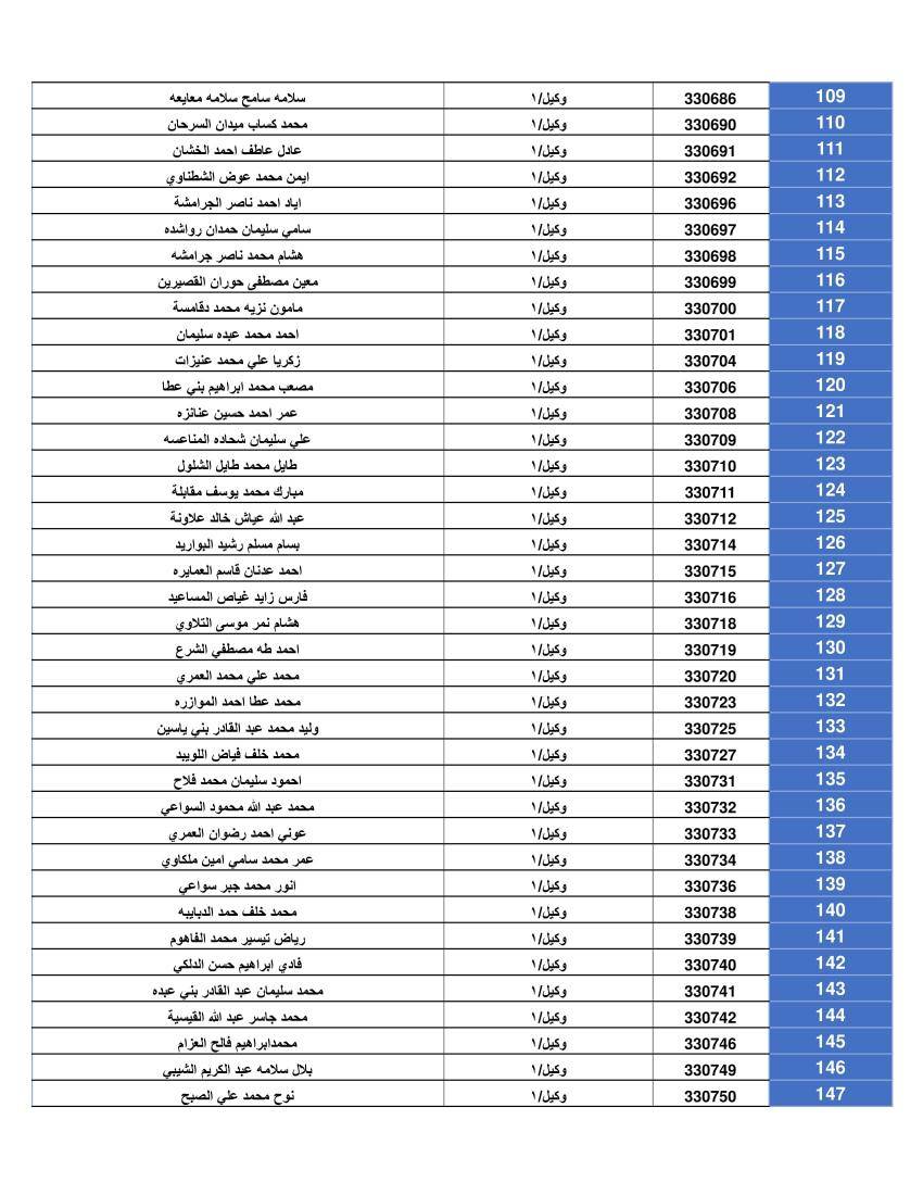 المستحقون لقرض الاسكان العسكري (اسماء)