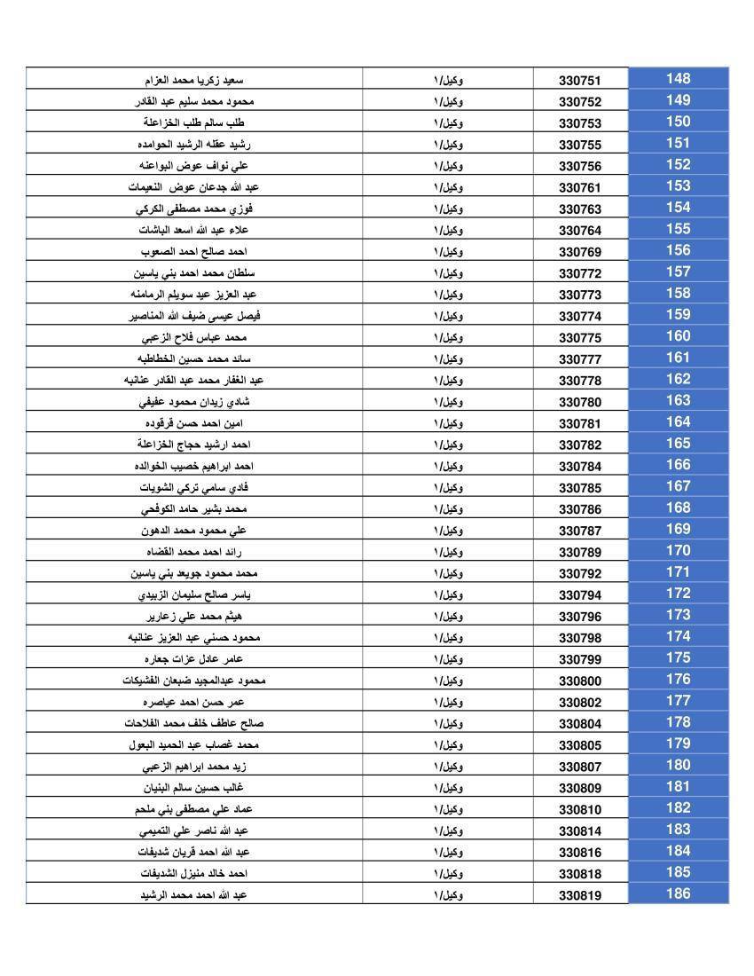 المستحقون لقرض الاسكان العسكري (اسماء)