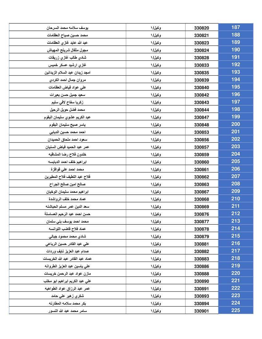 المستحقون لقرض الاسكان العسكري (اسماء)