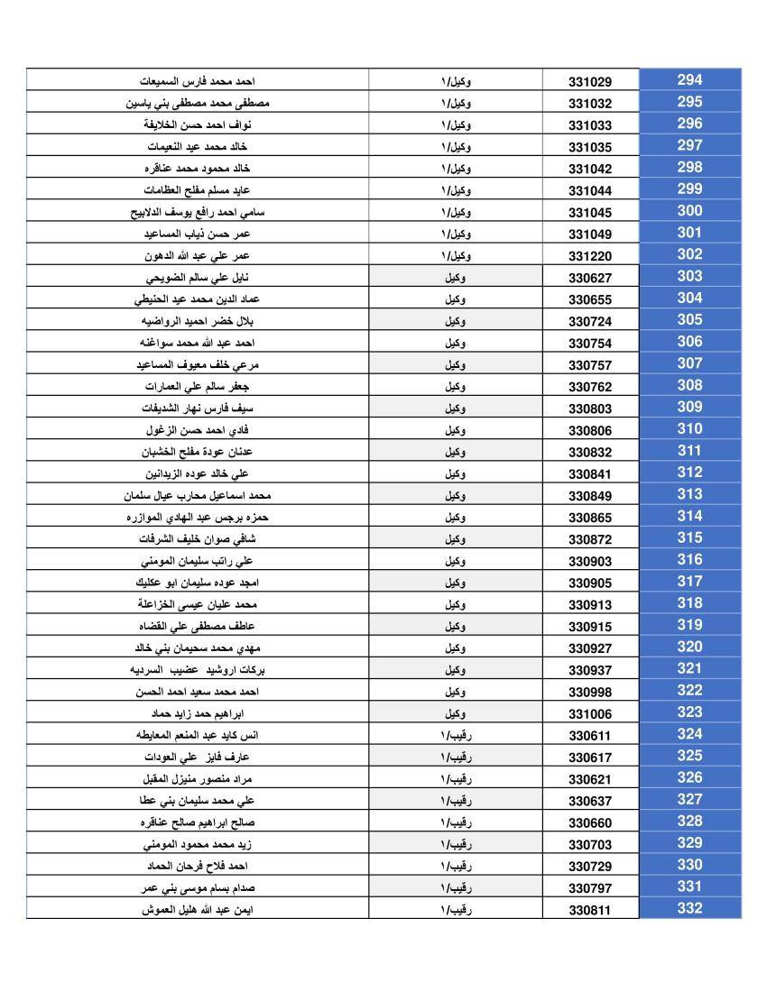 المستحقون لقرض الاسكان العسكري (اسماء)