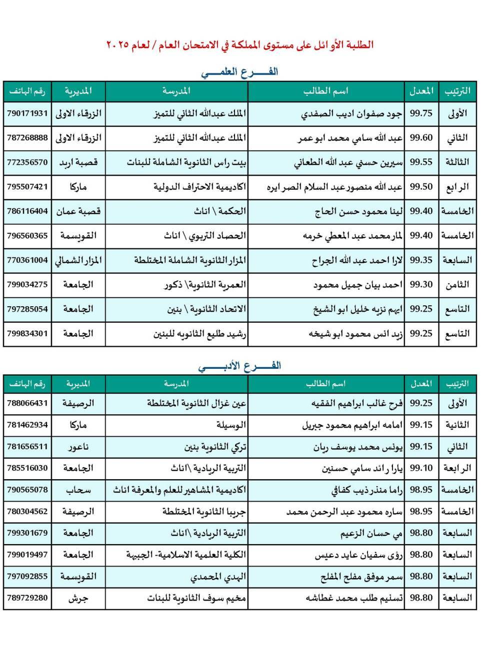 التربية تعلن اسماء اوائل التوجيهي لسنة 2025: الاولى جود الصفدي بمعدل 99.75%