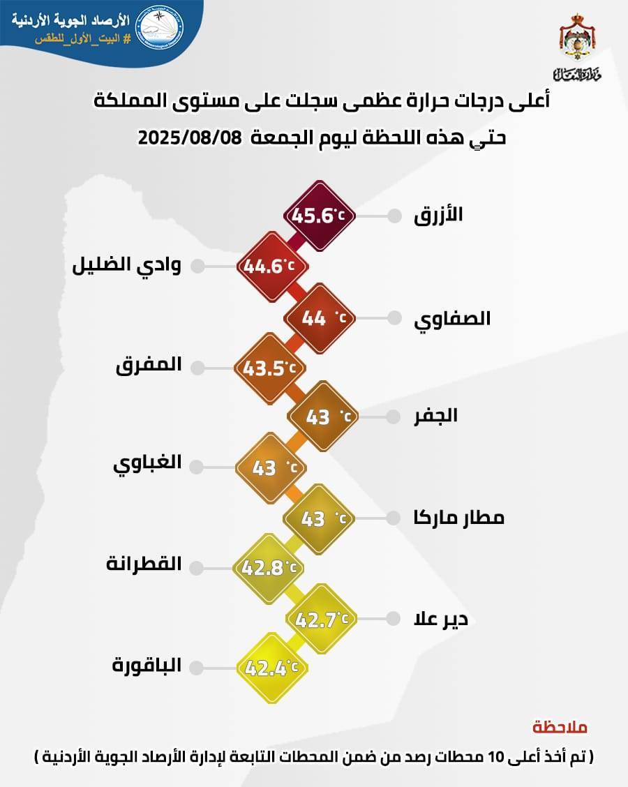 الأرصاد: الموجة الحارة مستمرة والعظمى في عمان تجاوزت 43 مئوية - تفاصيل