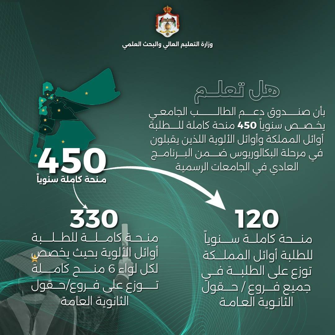 التعليم العالي توضح أعداد المنح الكاملة لأوائل الثانوية العامة