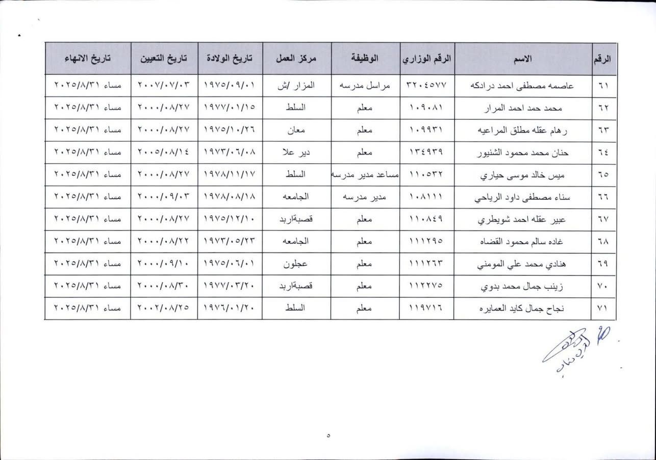 ترفيع وانهاء خدمات معلمين واداريين في التربية -  (اسماء)