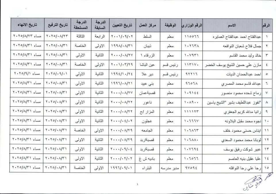 ترفيع وانهاء خدمات معلمين واداريين في التربية -  (اسماء)