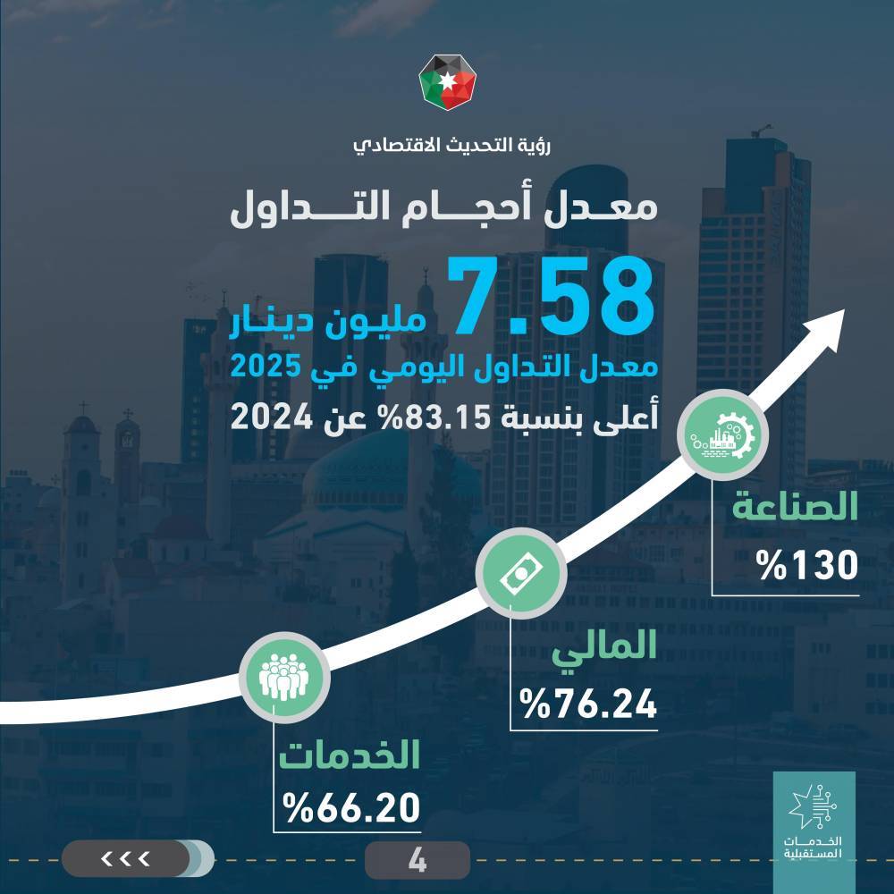 بورصة عمان تسجل ارتفاعا قياسيا وأعلى قيمة سوقية منذ 2010  
