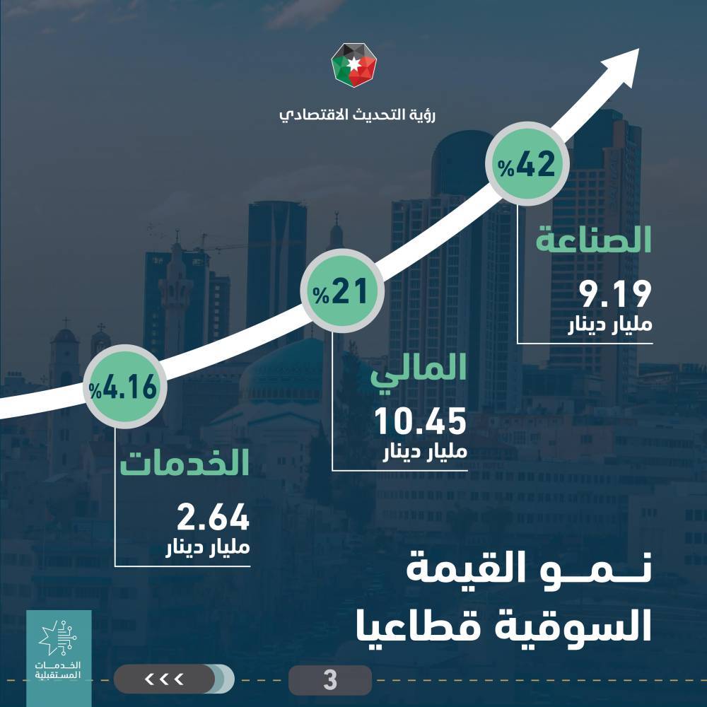بورصة عمان تسجل ارتفاعا قياسيا وأعلى قيمة سوقية منذ 2010  