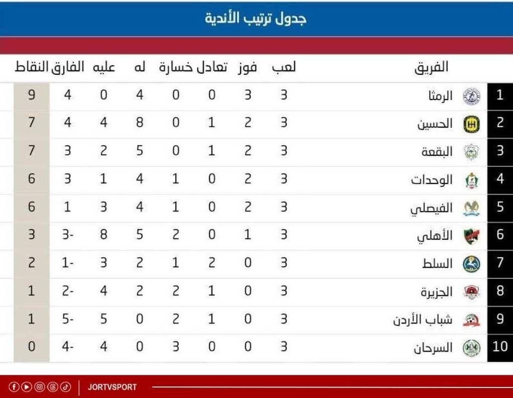 حصاد الاسبوع الثالث: إثارة وندية وسيطرة رمثاوية على الصدارة