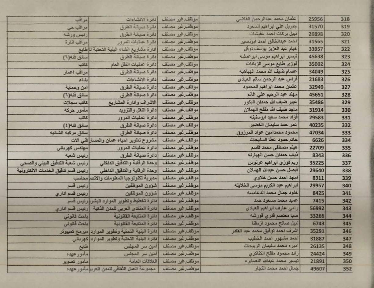إحالة 355 موظفًا في أمانة عمّان إلى التقاعد (أسماء)  