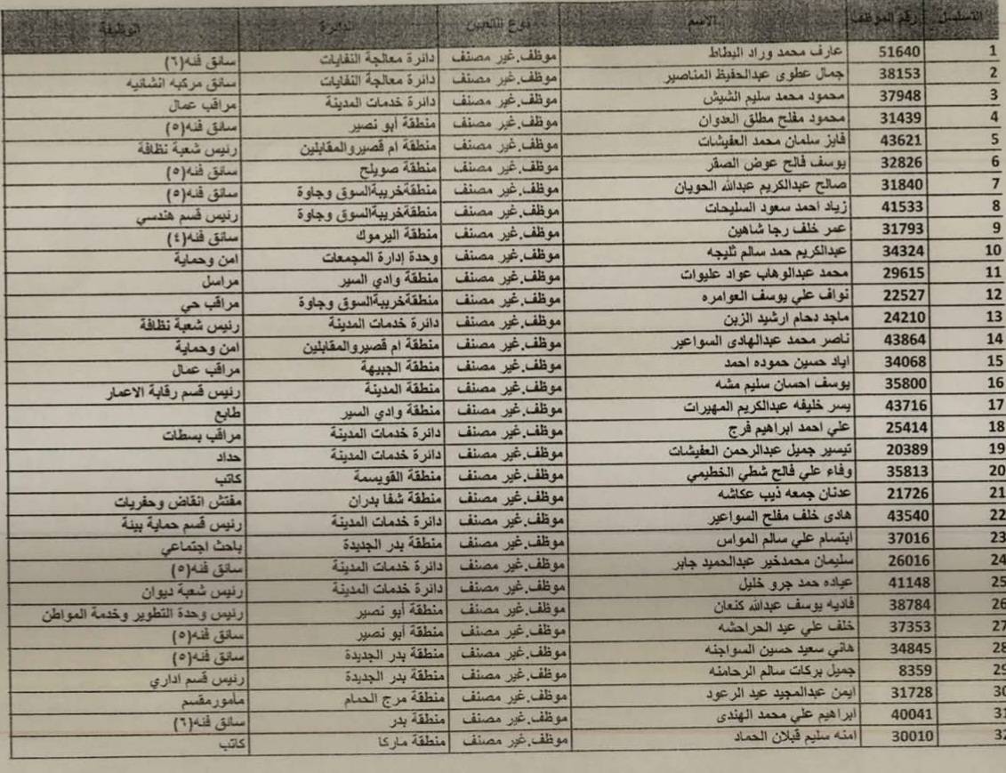 إحالة 355 موظفًا في أمانة عمّان إلى التقاعد (أسماء)  