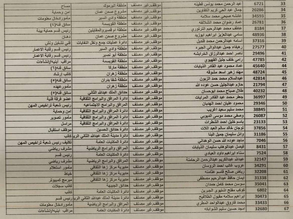 إحالة 355 موظفًا في أمانة عمّان إلى التقاعد (أسماء)  