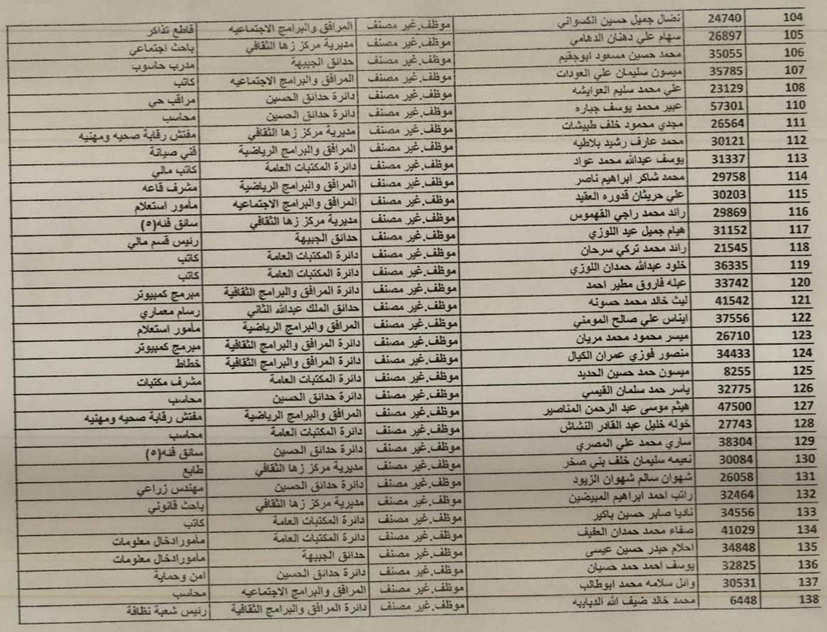 إحالة 355 موظفًا في أمانة عمّان إلى التقاعد (أسماء)  