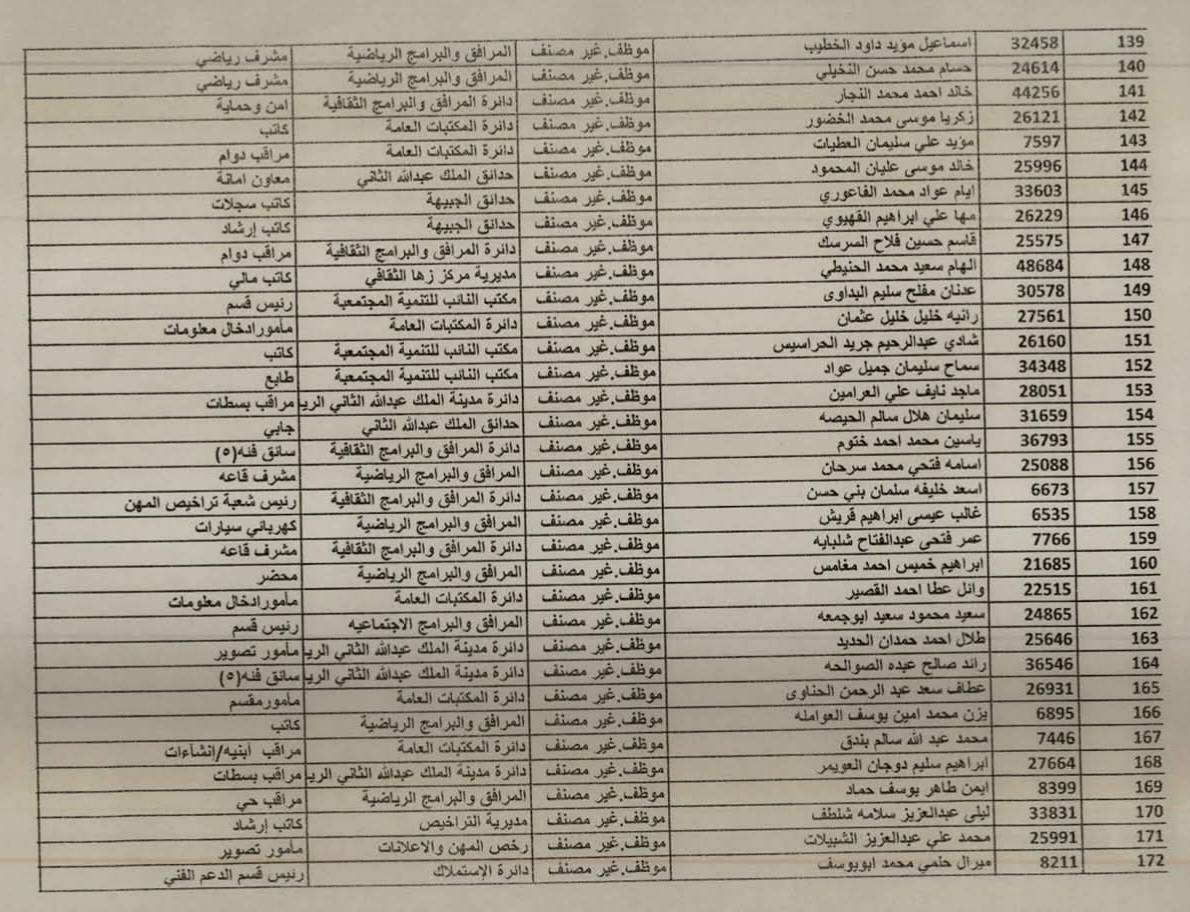 إحالة 355 موظفًا في أمانة عمّان إلى التقاعد (أسماء)  