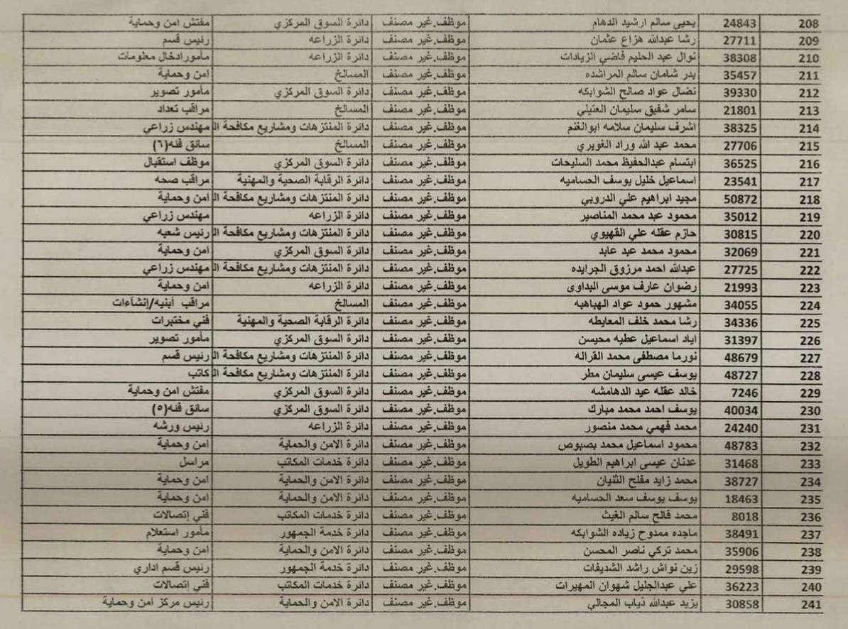 إحالة 355 موظفًا في أمانة عمّان إلى التقاعد (أسماء)  
