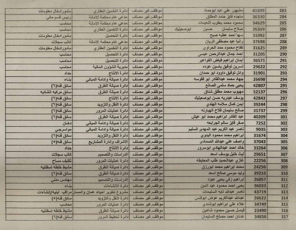 إحالة 355 موظفًا في أمانة عمّان إلى التقاعد (أسماء)  