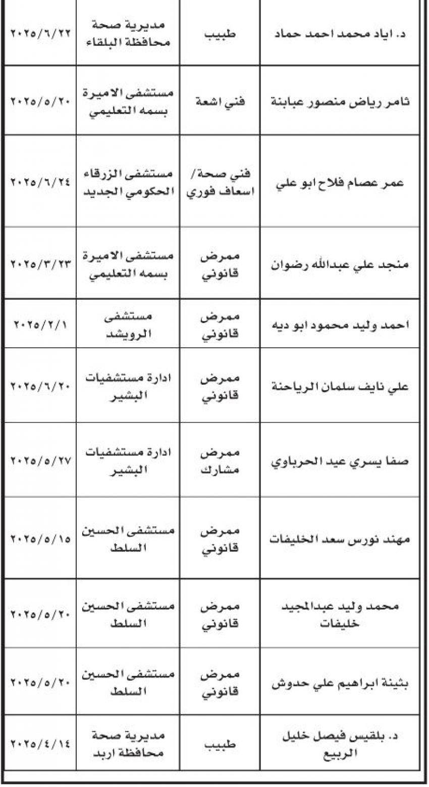 فاقدون لوظائفهم في وزارة الصحة (أسماء)
