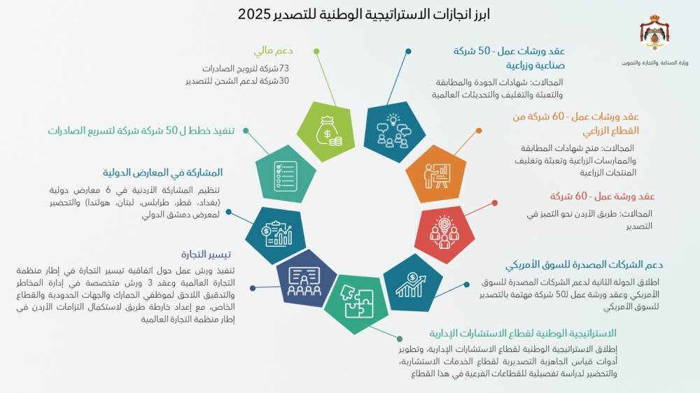 الصناعة والتجارة تعقد الاجتماع الدوري الثاني للاستراتيجية الوطنية للتصدير للعام 2025