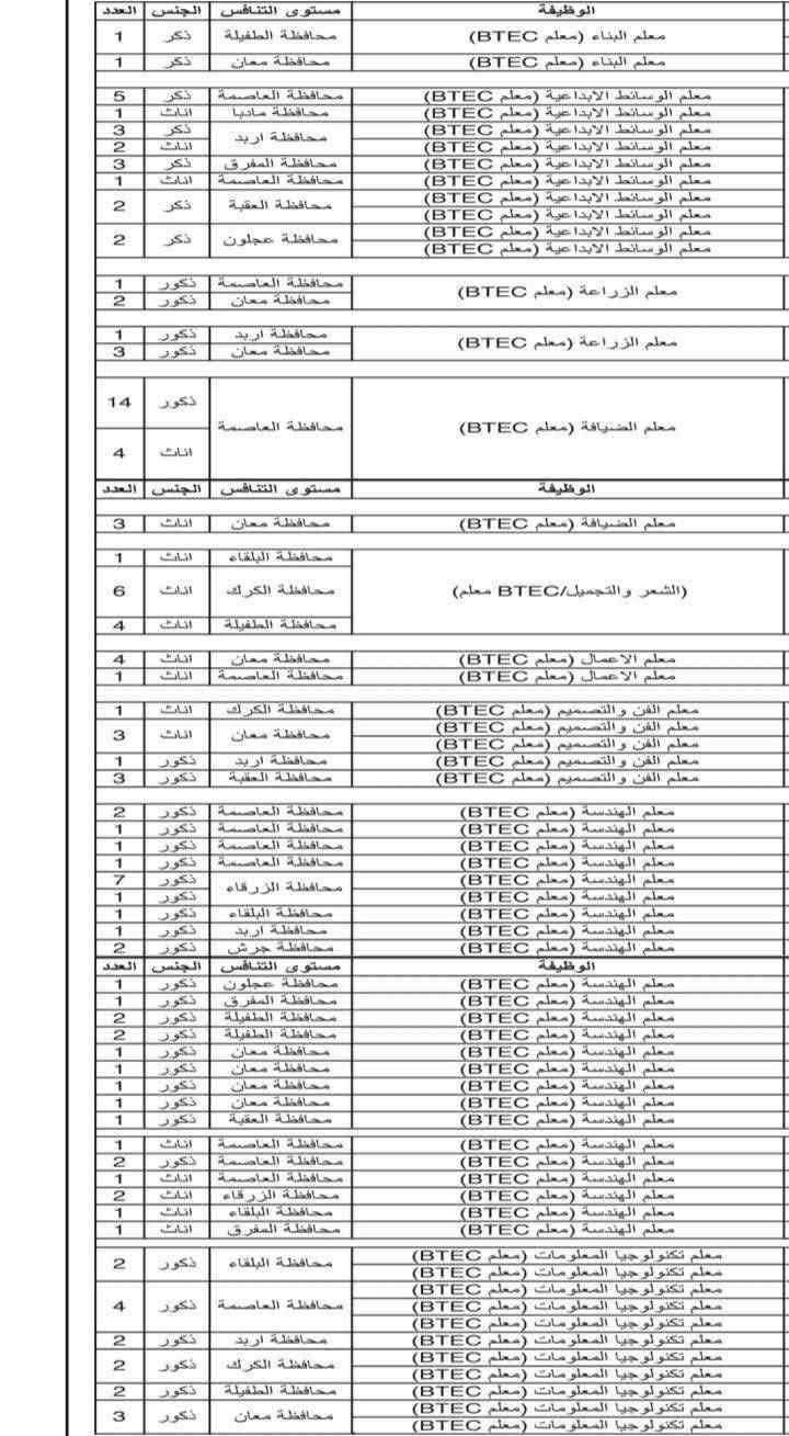 التربية تعلن عن حاجتها لتعبئة وظائف شاغرة - تفاصيل