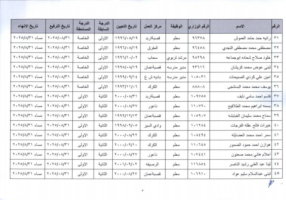 ترفيع وانهاء خدمات معلمين واداريين في التربية - (اسماء)  