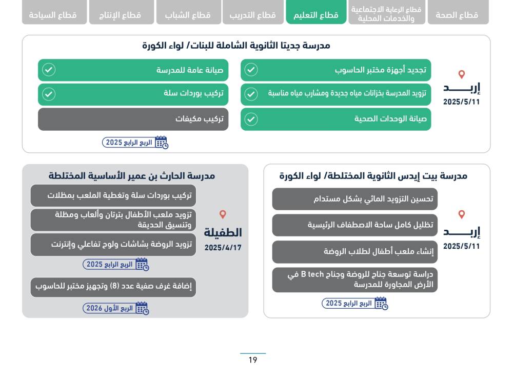 رئاسة الوزراء تنشر التقرير الدوري لسير العمل في المواقع التي تفقدها رئيس الوزراء ضمن جولاته الميدانية التفقدية