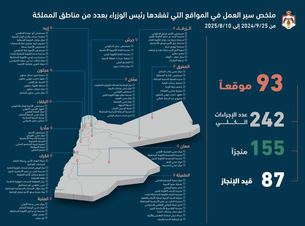 رئاسة الوزراء تنشر التقرير الدوري لسير العمل في المواقع التي تفقدها رئيس الوزراء ضمن جولاته الميدانية التفقدية