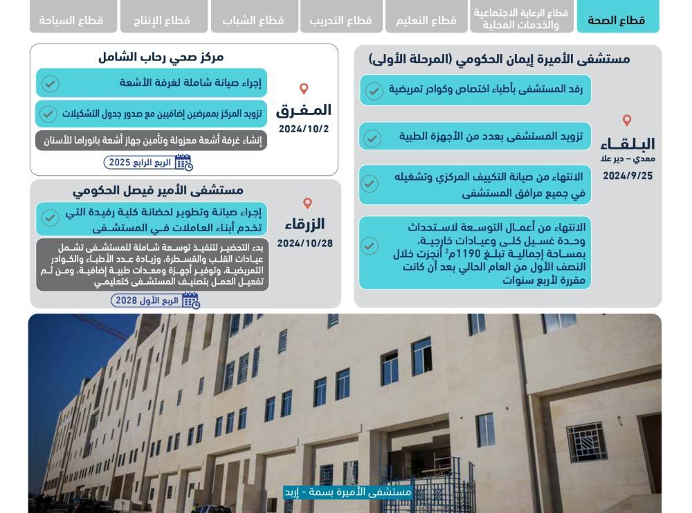 رئاسة الوزراء تنشر التقرير الدوري لسير العمل في المواقع التي تفقدها رئيس الوزراء ضمن جولاته الميدانية التفقدية