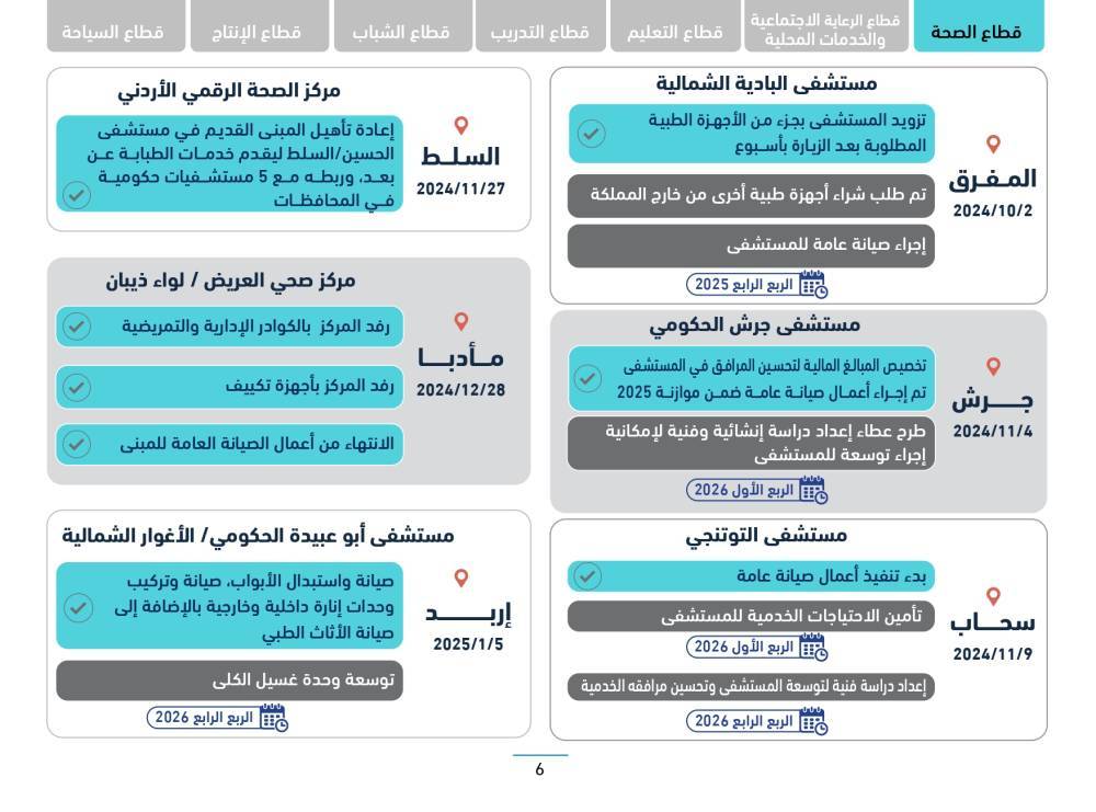 رئاسة الوزراء تنشر التقرير الدوري لسير العمل في المواقع التي تفقدها رئيس الوزراء ضمن جولاته الميدانية التفقدية