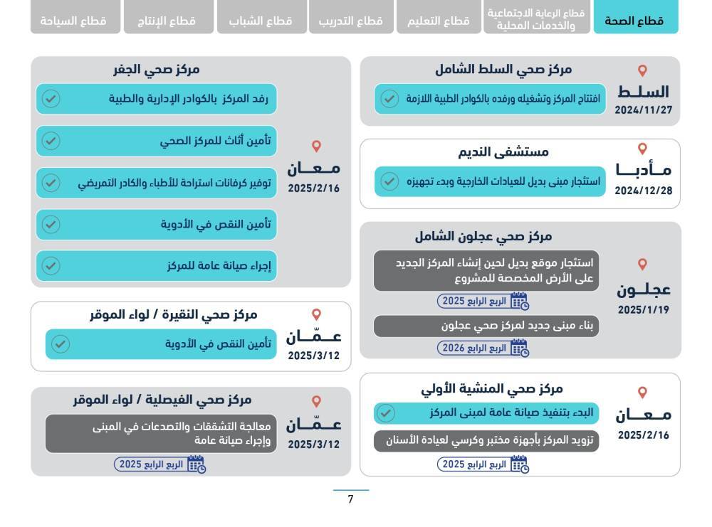 رئاسة الوزراء تنشر التقرير الدوري لسير العمل في المواقع التي تفقدها رئيس الوزراء ضمن جولاته الميدانية التفقدية