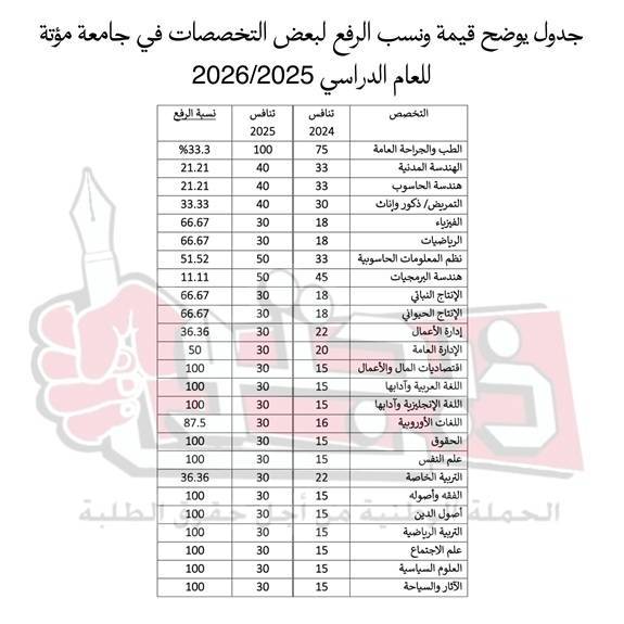 ذبحتونا: جامعة مؤتة ترفع رسوم 70 ؜ من تخصصاتها وبنسبة رفع وصلت الى 100 - تفاصيل عاجل