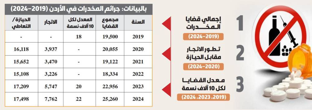 الأردن يواجه تصاعدا مقلقا في جرائم المخدرات - إنفوغرافيك 