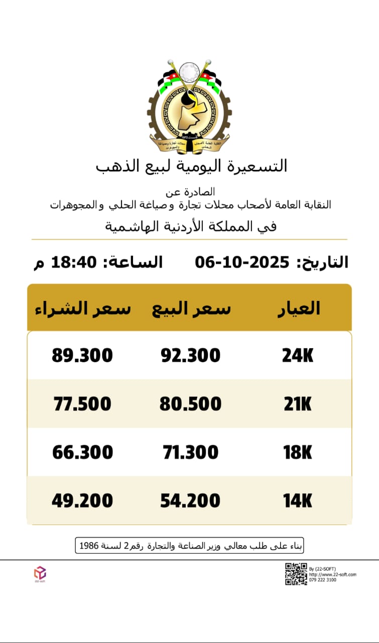 الذهب يسجل مستوى قياسيا جديدا في السوق المحلي.. وعيار 21 يبلغ 80.5 دينارا