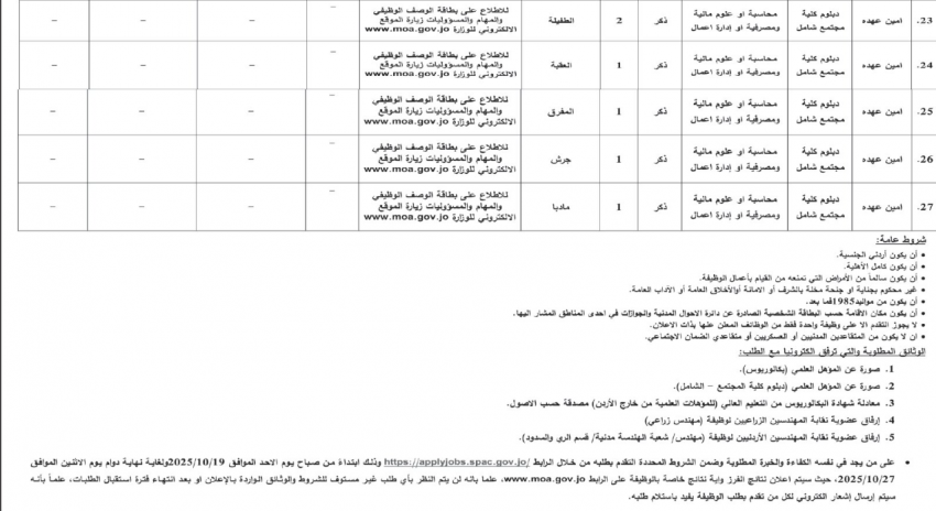  وظائف حكومية شاغرة في الزراعة (تفاصيل)